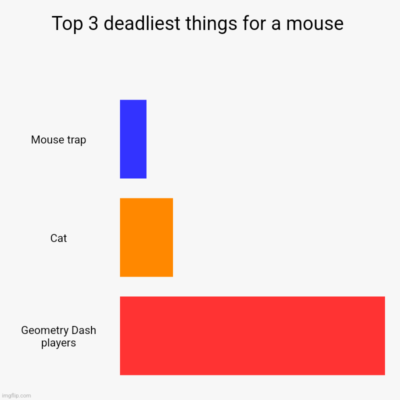 Top 3 deadliest things for a mouse | Mouse trap, Cat, Geometry Dash players | image tagged in charts,bar charts | made w/ Imgflip chart maker