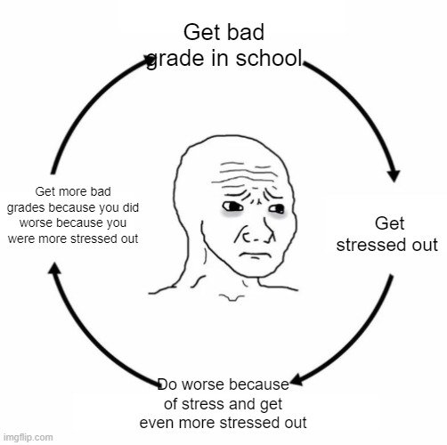 Sad wojak cycle | Get bad grade in school; Get more bad grades because you did worse because you were more stressed out; Get stressed out; Do worse because of stress and get even more stressed out | image tagged in sad wojak cycle | made w/ Imgflip meme maker