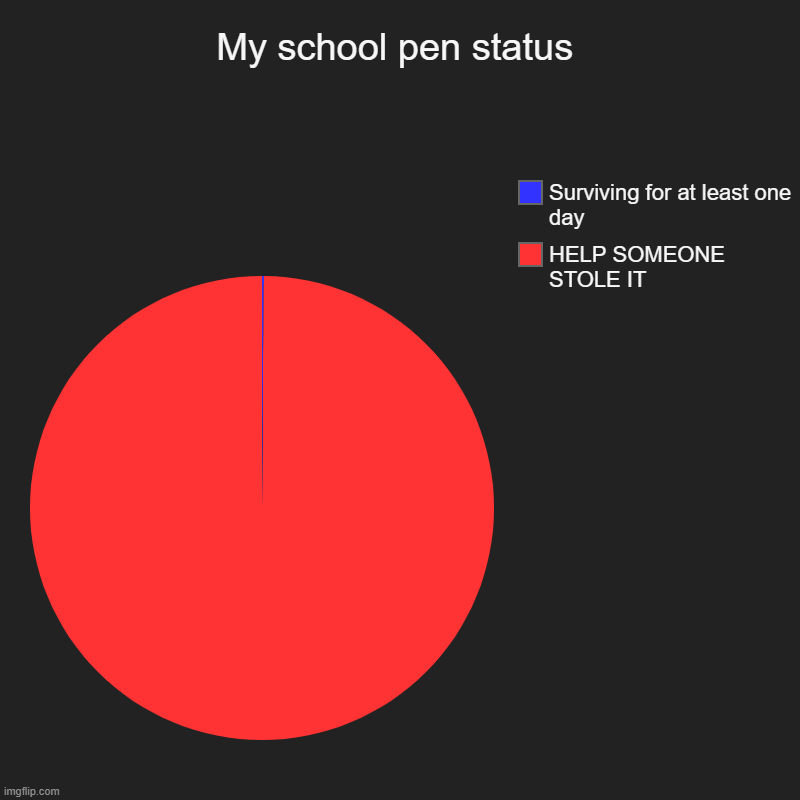 Bro. WHY | My school pen status | HELP SOMEONE STOLE IT, Surviving for at least one day | image tagged in charts,piecharts | made w/ Imgflip chart maker