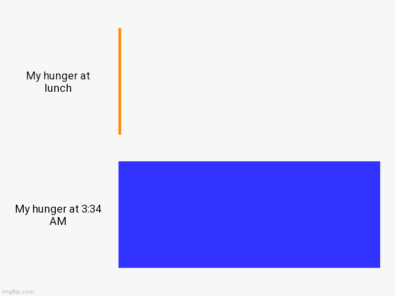 My hunger at lunch, My hunger at 3:34 AM | image tagged in charts,bar charts | made w/ Imgflip chart maker