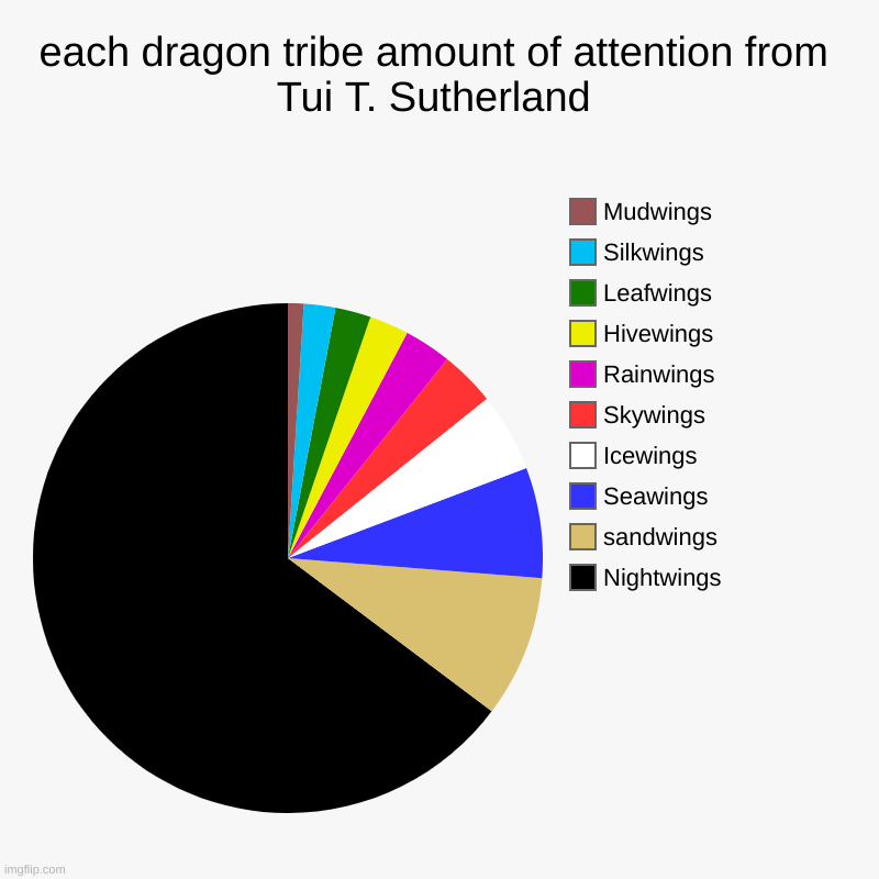 Am I wrong? | each dragon tribe amount of attention from Tui T. Sutherland | Nightwings, sandwings, Seawings, Icewings, Skywings, Rainwings, Hivewings, Le | image tagged in pie charts,wof,clay needs some food,wings of fire,magical death spit,snudoo | made w/ Imgflip chart maker