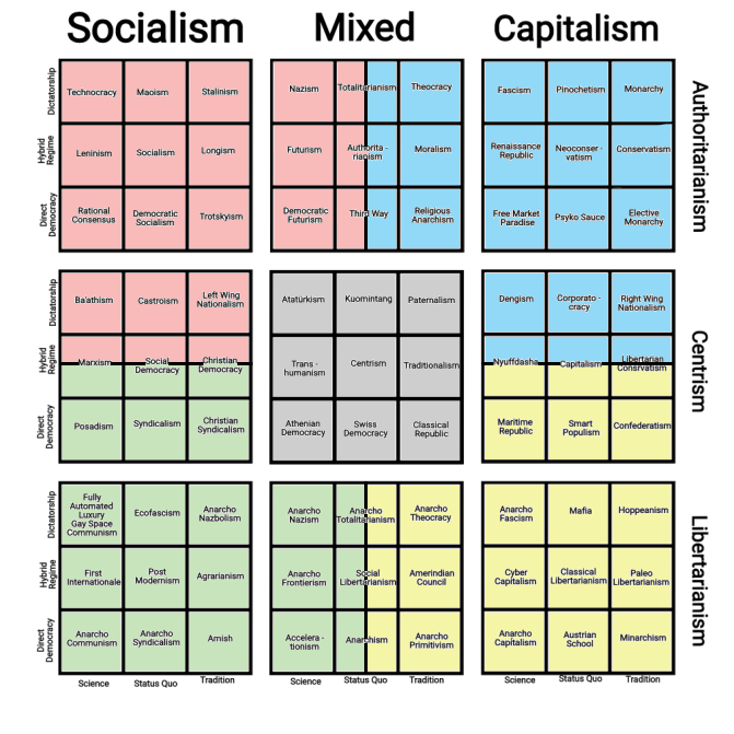 Political Chart (Detailed) Blank Meme Template