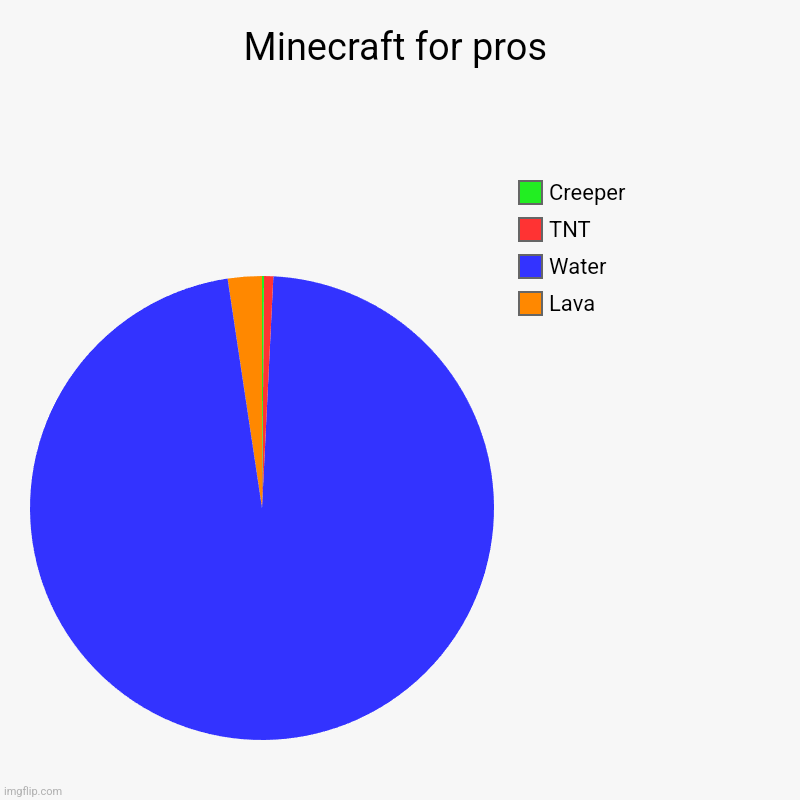 Minecraft for pros | Minecraft for pros | Lava, Water, TNT, Creeper | image tagged in charts,pie charts | made w/ Imgflip chart maker