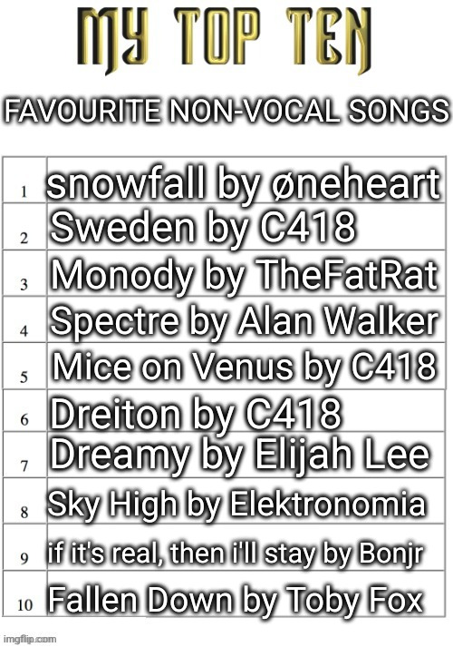Top ten list better | FAVOURITE NON-VOCAL SONGS; snowfall by øneheart; Sweden by C418; Monody by TheFatRat; Spectre by Alan Walker; Mice on Venus by C418; Dreiton by C418; Dreamy by Elijah Lee; Sky High by Elektronomia; if it's real, then i'll stay by Bonjr; Fallen Down by Toby Fox | image tagged in top ten list better | made w/ Imgflip meme maker