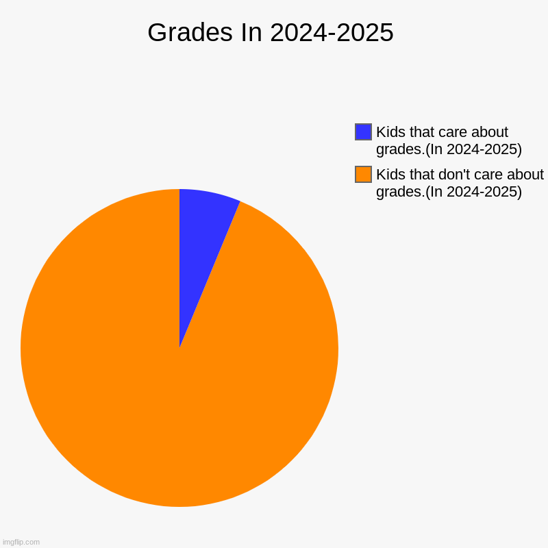 Grades | Grades In 2024-2025 | Kids that don't care about grades.(In 2024-2025), Kids that care about grades.(In 2024-2025) | image tagged in charts,pie charts,funny,fun,funny memes,grade | made w/ Imgflip chart maker