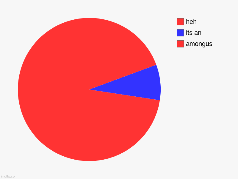 amongus, its an, heh | image tagged in charts,pie charts | made w/ Imgflip chart maker