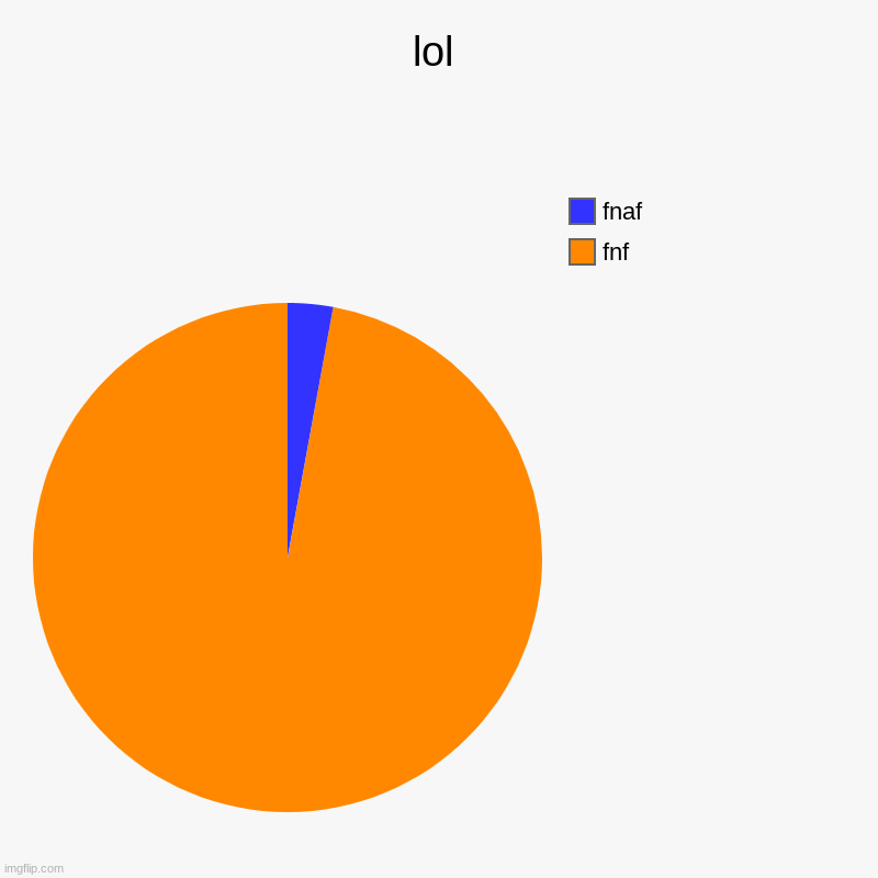 lol | fnf, fnaf | image tagged in charts,pie charts | made w/ Imgflip chart maker