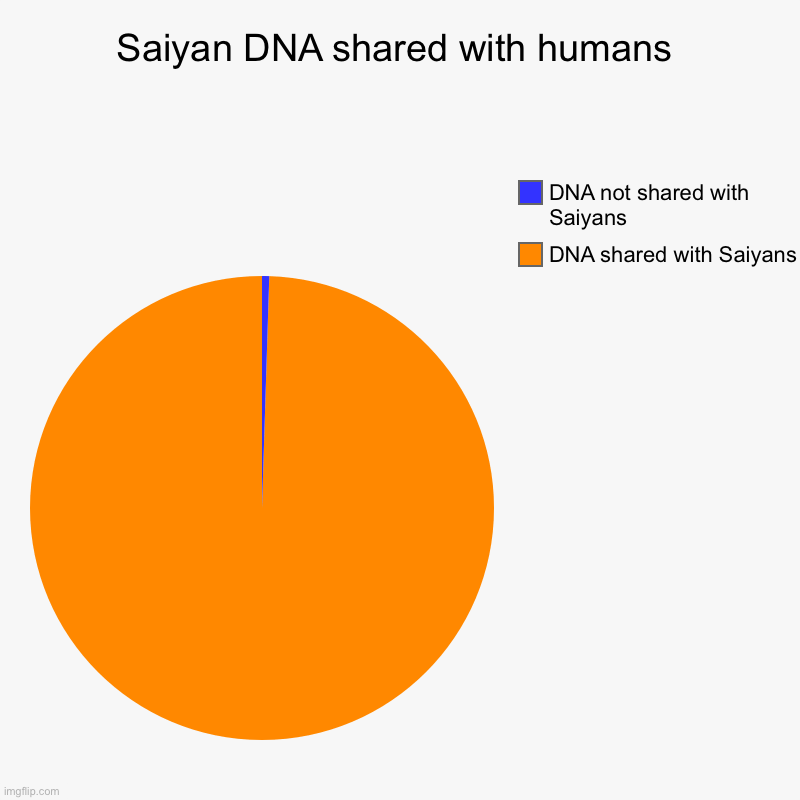 Saiyan DNA shared with humans | Saiyan DNA shared with humans | DNA shared with Saiyans, DNA not shared with Saiyans | image tagged in charts,pie charts,dbz saiyan,saiyan,human | made w/ Imgflip chart maker