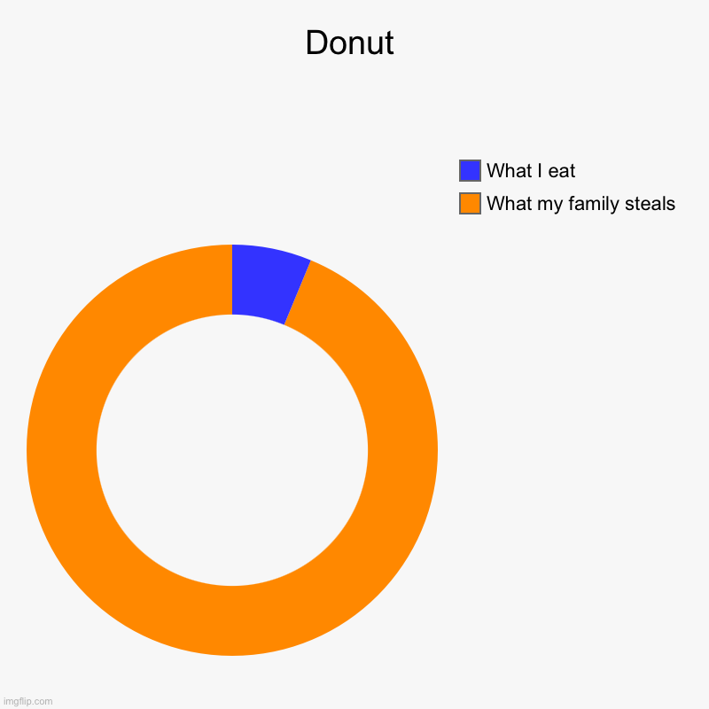 Donut | What my family steals, What I eat | image tagged in charts,donut charts | made w/ Imgflip chart maker