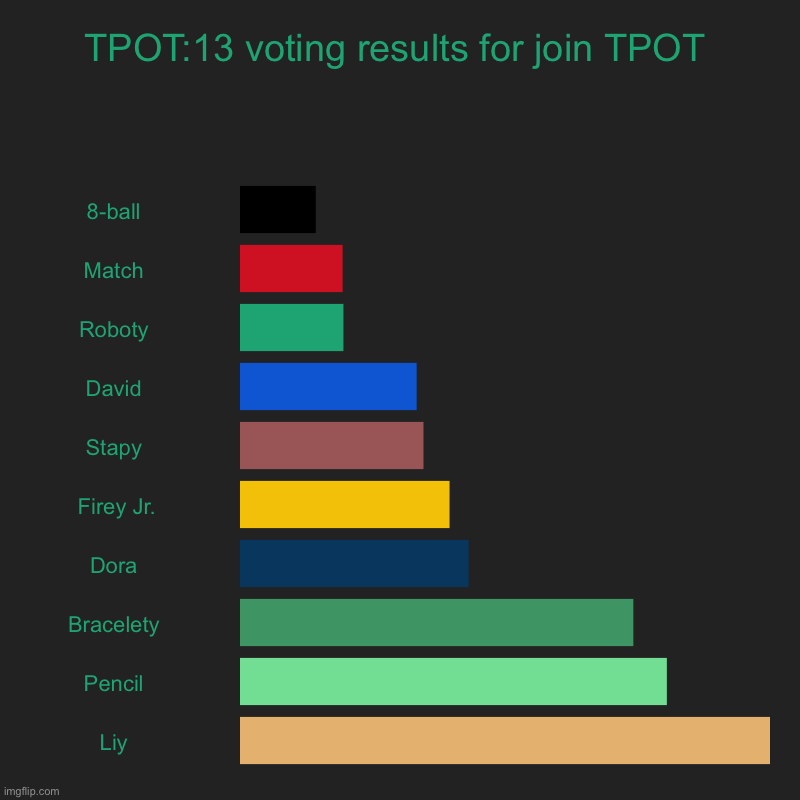 Facts | TPOT:13 voting results for join TPOT | 8-ball , Match , Roboty , David , Stapy , Firey Jr., Dora , Bracelety , Pencil , Liy | image tagged in charts,bar charts | made w/ Imgflip chart maker