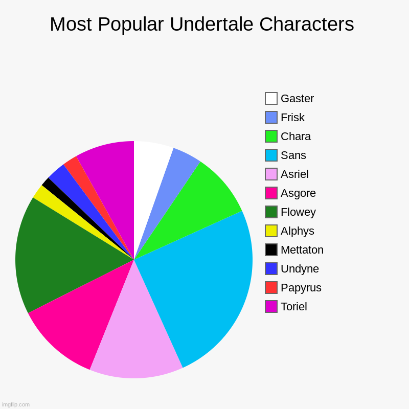 Most Popular Undertale Characters | Toriel, Papyrus, Undyne, Mettaton, Alphys, Flowey, Asgore, Asriel, Sans, Chara, Frisk, Gaster | image tagged in charts,pie charts | made w/ Imgflip chart maker