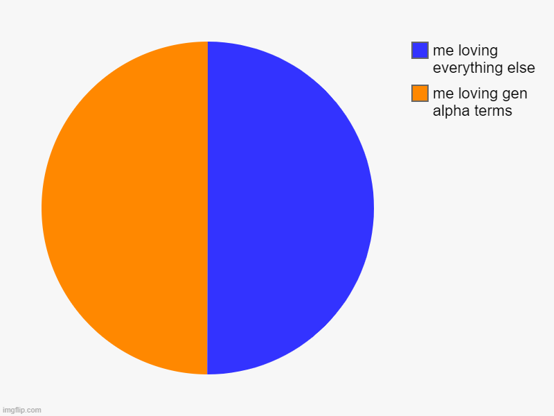 me loving gen alpha terms, me loving everything else | image tagged in charts,pie charts | made w/ Imgflip chart maker