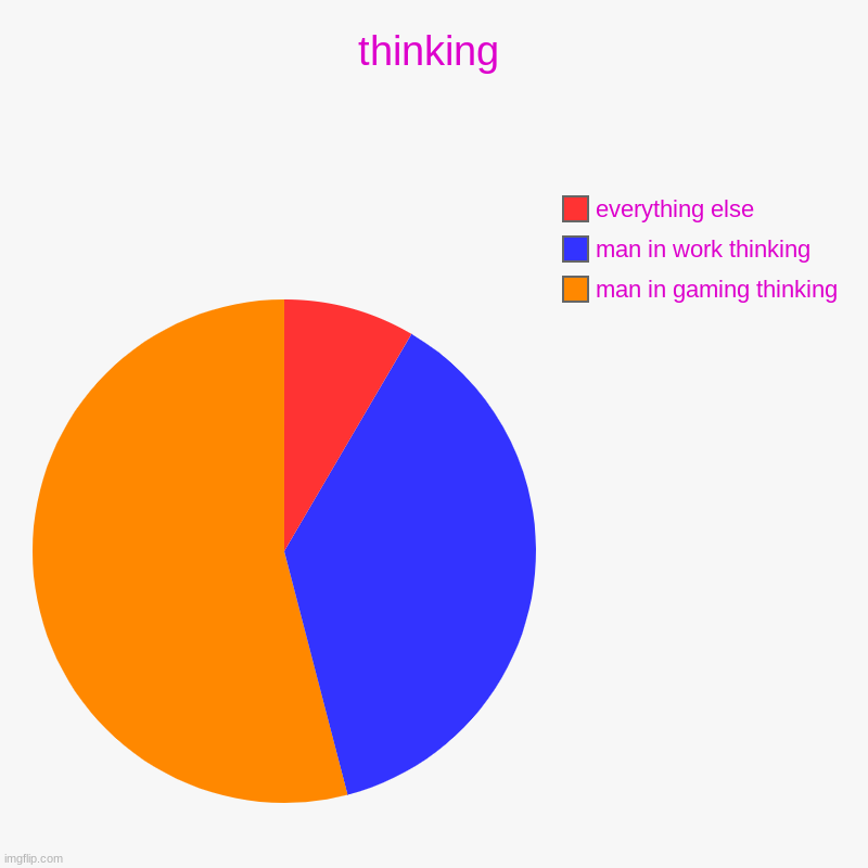 thinking | man in gaming thinking, man in work thinking, everything else | image tagged in charts,pie charts | made w/ Imgflip chart maker