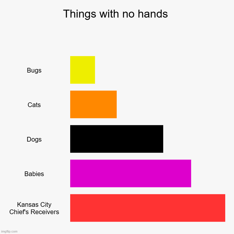 Things with no hands | Bugs, Cats, Dogs, Babies, Kansas City Chief's Receivers | image tagged in charts,bar charts,nfl football | made w/ Imgflip chart maker