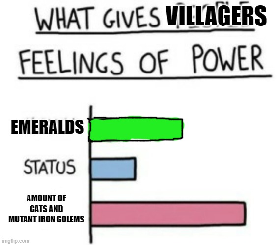 cats for creepers and IRON GOLEMS FOR LIFE | VILLAGERS; EMERALDS; AMOUNT OF CATS AND MUTANT IRON GOLEMS | image tagged in what gives people feelings of power,minecraft villagers,minecraft | made w/ Imgflip meme maker