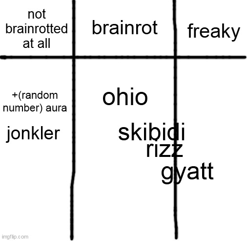 putting meme slangs rating on how freaky/brainrotten/not brainrotted they are (suggest me slangs if you want to) | brainrot; not brainrotted at all; freaky; ohio; +(random number) aura; skibidi; jonkler; rizz; gyatt | image tagged in blank white template | made w/ Imgflip meme maker