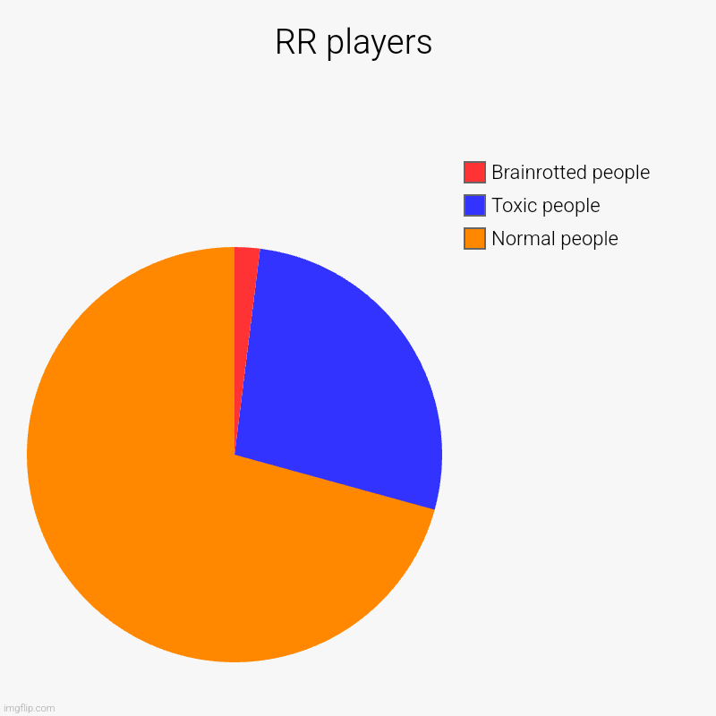 Ah yes, RR. | RR players | Normal people, Toxic people, Brainrotted people | image tagged in charts,pie charts | made w/ Imgflip chart maker