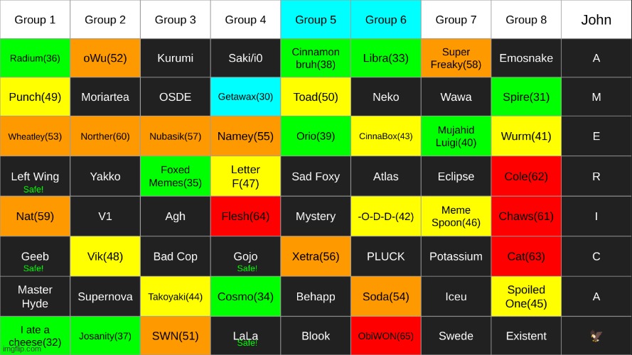 eliminate one from each HIGHLIGHTED group | made w/ Imgflip meme maker
