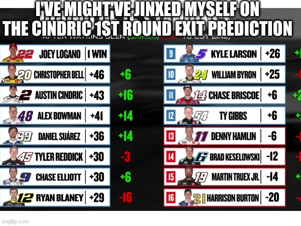 real | I'VE MIGHT'VE JINXED MYSELF ON THE CINDRIC 1ST ROUND EXIT PREDICTION | image tagged in nascar,sports | made w/ Imgflip meme maker