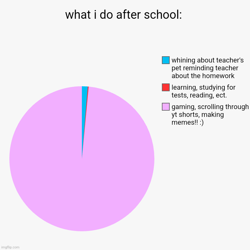 what i do after school: | gaming, scrolling through yt shorts, making memes!! :), learning, studying for tests, reading, ect., whining about | image tagged in charts,pie charts | made w/ Imgflip chart maker