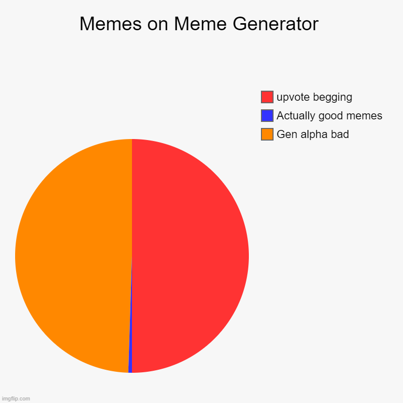 The image explains itself | Memes on Meme Generator | Gen alpha bad, Actually good memes, upvote begging | image tagged in charts,pie charts | made w/ Imgflip chart maker