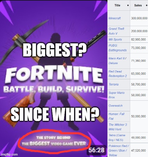 FortniteSales | BIGGEST? SINCE WHEN? | image tagged in fortnite,video games,tv show,youtube | made w/ Imgflip meme maker