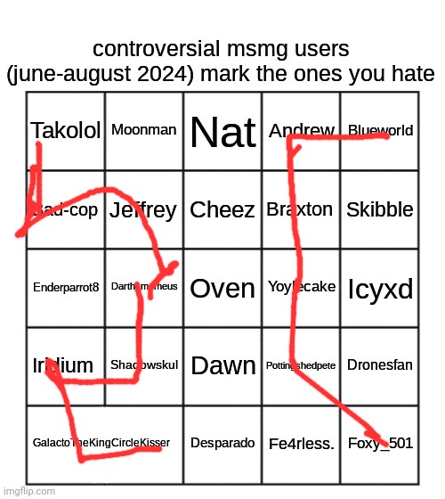 controversial msmg users (june-august 2024) | image tagged in controversial msmg users june-august 2024 | made w/ Imgflip meme maker