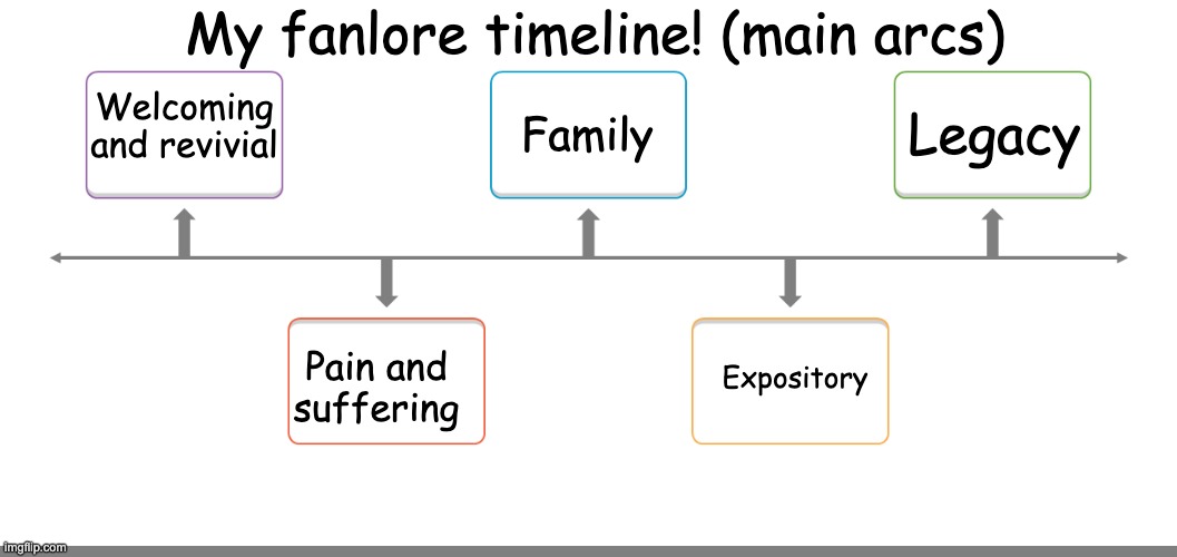 timeline 1 | My fanlore timeline! (main arcs); Family; Legacy; Welcoming and revivial; Expository; Pain and suffering | image tagged in timeline 1 | made w/ Imgflip meme maker