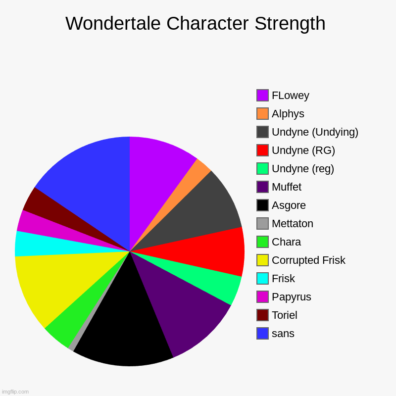 wondertale update! | Wondertale Character Strength | sans, Toriel, Papyrus, Frisk, Corrupted Frisk, Chara, Mettaton, Asgore, Muffet, Undyne (reg), Undyne (RG), U | image tagged in charts,pie charts,undertale | made w/ Imgflip chart maker