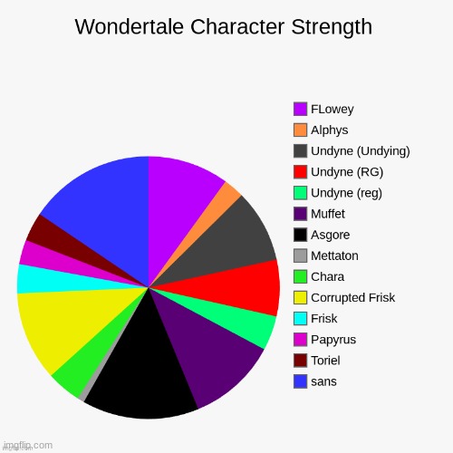 wondertale update! | image tagged in pie charts | made w/ Imgflip meme maker