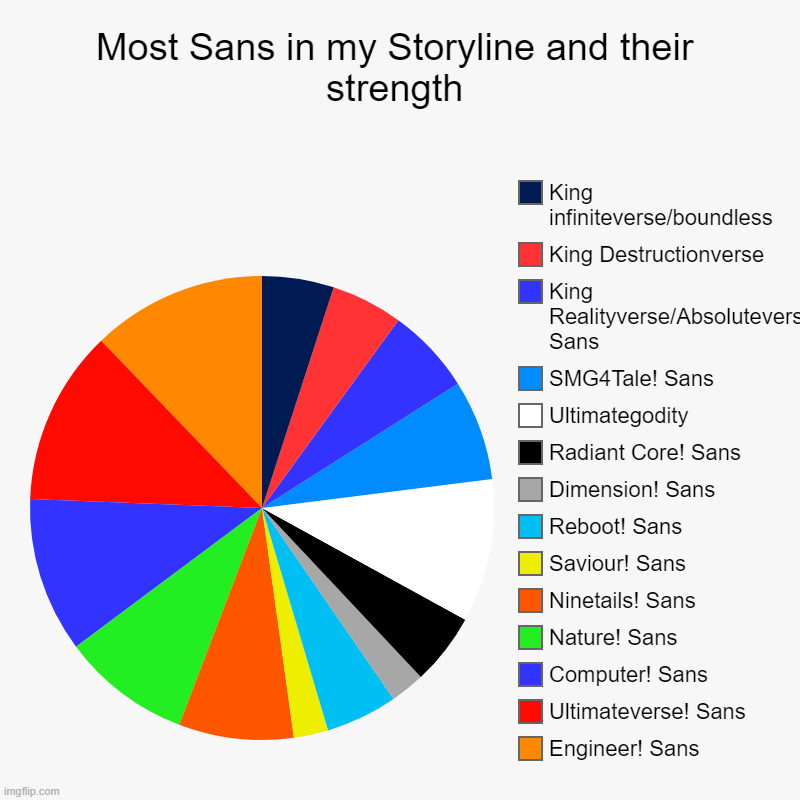 Noice | Most Sans in my Storyline and their strength | Engineer! Sans, Ultimateverse! Sans, Computer! Sans, Nature! Sans, Ninetails! Sans, Saviour!  | image tagged in charts,pie charts,undertale,aus,power level,scaling | made w/ Imgflip chart maker