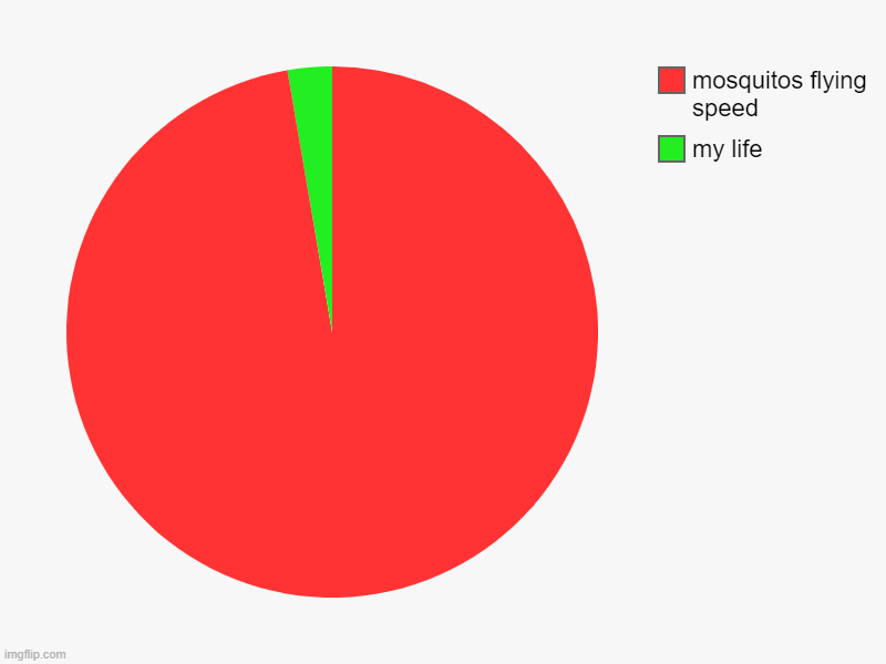 mosquitos | my life, mosquitos flying speed | image tagged in charts,pie charts,facts,idkwhattopost | made w/ Imgflip chart maker