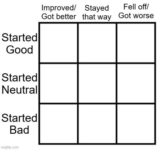 MSMG User Alignment Chart. Feel Free to Use | Fell off/ Got worse; Improved/ Got better; Stayed that way; Started Good; Started Neutral; Started Bad | image tagged in 3x3 alignment chart | made w/ Imgflip meme maker