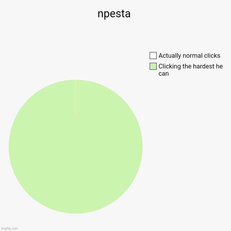 npesta | Clicking the hardest he can, Actually normal clicks | image tagged in charts,pie charts | made w/ Imgflip chart maker