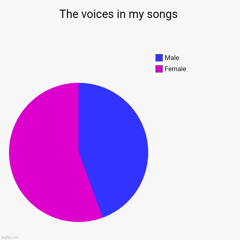 The voices in my songs | Female, Male | image tagged in charts,pie charts | made w/ Imgflip chart maker