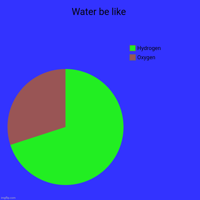 Fr (ancium) | Water be like | Oxygen , Hydrogen | image tagged in charts,pie charts | made w/ Imgflip chart maker