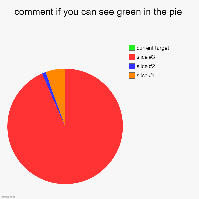 comment if you can see green in the pie |, current target | image tagged in charts,pie charts | made w/ Imgflip chart maker