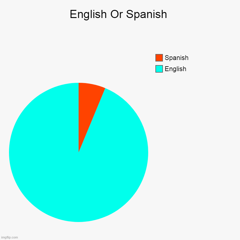 English Or Spanish | English Or Spanish | English, Spanish | image tagged in charts,english,spansish,english or spanish | made w/ Imgflip chart maker