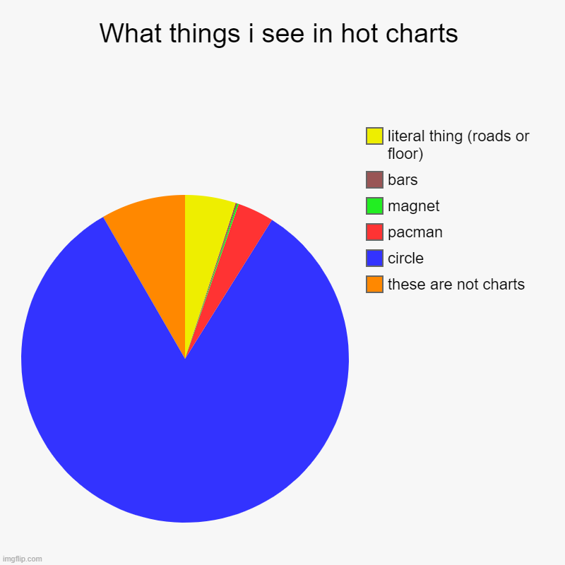 What things i see in hot charts | these are not charts, circle, pacman, magnet, bars, literal thing (roads or floor) | image tagged in charts,pie charts | made w/ Imgflip chart maker