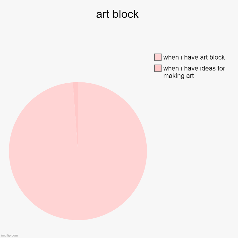 art block | when i have ideas for making art, when i have art block | image tagged in charts,pie charts,artblock,meme | made w/ Imgflip chart maker