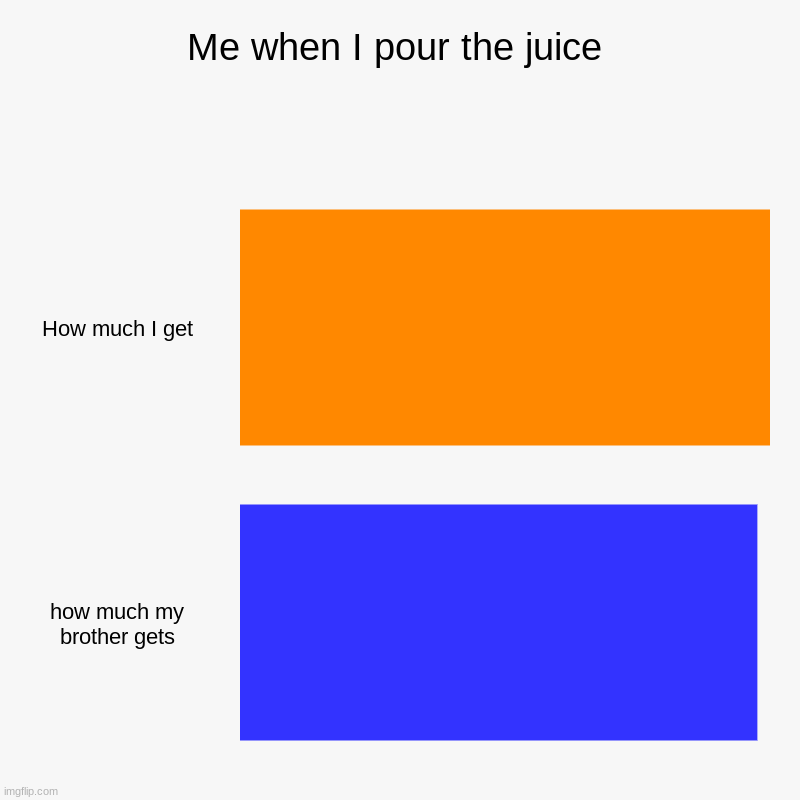 Me when I pour the juice | How much I get, how much my brother gets | image tagged in charts,bar charts | made w/ Imgflip chart maker