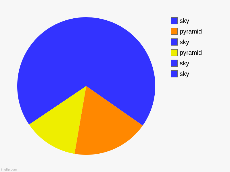 It's been a while since I've seen a chart like this | sky, sky, pyramid, sky, pyramid, sky | image tagged in charts,pie charts,pyramid,cool,oh wow are you actually reading these tags,you have been eternally cursed for reading the tags | made w/ Imgflip chart maker