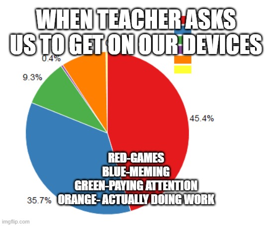 schools kinda boring nowadays | WHEN TEACHER ASKS US TO GET ON OUR DEVICES; RED-GAMES
BLUE-MEMING
GREEN-PAYING ATTENTION
ORANGE- ACTUALLY DOING WORK | image tagged in percentage pie chart | made w/ Imgflip meme maker