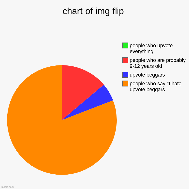 chart of img flip | people who say "I hate upvote beggars, upvote beggars, people who are probably 9-12 years old, people who upvote everyth | image tagged in charts,pie charts,imgflip,imgflip users,imgflip community | made w/ Imgflip chart maker