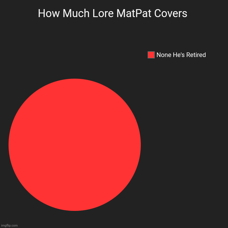 How Much Lore MatPat Covers | None He's Retired | image tagged in charts,pie charts | made w/ Imgflip chart maker