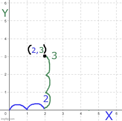 Everything we know is complex: all complex things can become simple | Y; 3; 2, 3; 2; X | image tagged in math,graphs,complex,simple | made w/ Imgflip meme maker