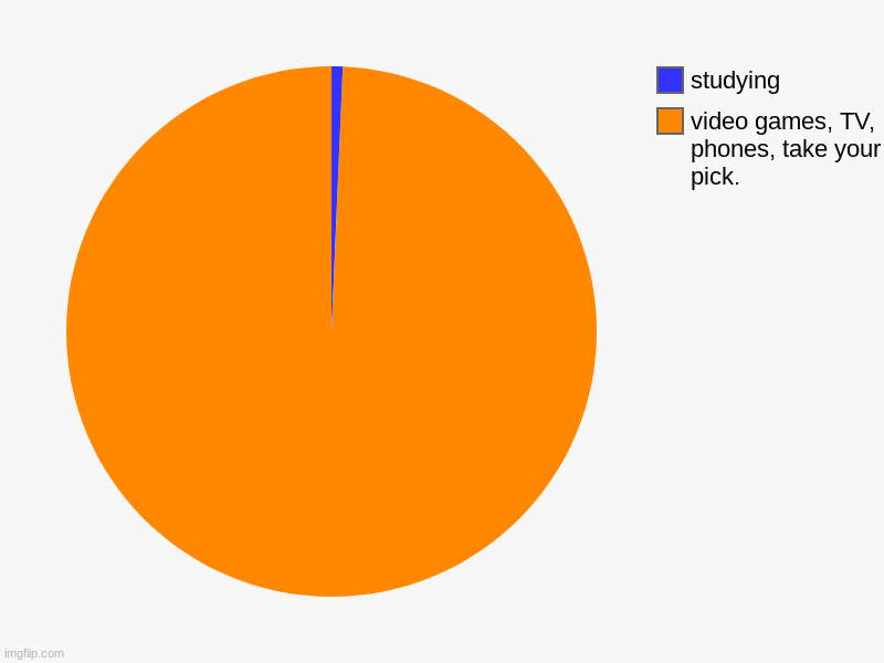 very cool title | video games, TV, phones, take your pick., studying | image tagged in charts,pie charts | made w/ Imgflip chart maker