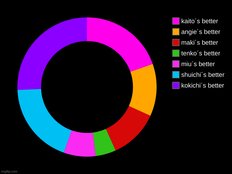 drv3 whos better | kokichi´s better, shuichi´s better, miu´s better, tenko´s better, maki´s better, angie´s better, kaito´s better | image tagged in charts,donut charts | made w/ Imgflip chart maker