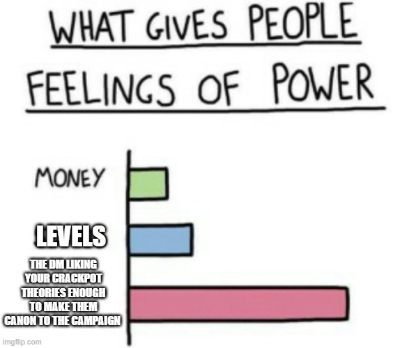 Am I wrong? | LEVELS; THE DM LIKING YOUR CRACKPOT THEORIES ENOUGH TO MAKE THEM CANON TO THE CAMPAIGN | image tagged in what gives people feelings of power | made w/ Imgflip meme maker