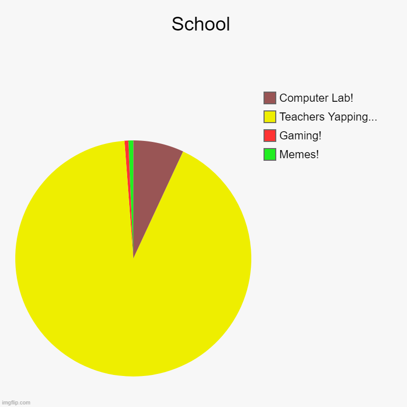 School | Memes!, Gaming!, Teachers Yapping..., Computer Lab! | image tagged in charts,pie charts | made w/ Imgflip chart maker